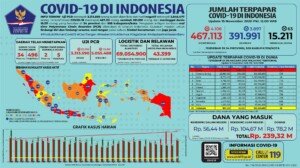 Update 15 November 2020 Korban Covid-19 di Indonesia: 467.113 Positif, 391.991 Sembuh, 15.211 Meninggal