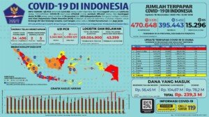 Update 16 November 2020 Korban Covid-19 di Indonesia: 470.648 Positif, 395.443 Sembuh, 15.296 Meninggal