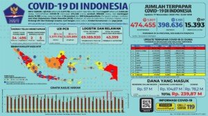 Update 17 November 2020 Korban Covid-19 di Indonesia: 474.455 Positif, 398.636 Sembuh, 15.393 Meninggal