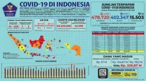 Update 18 November 2020 Korban Covid-19 di Indonesia: 478.720 Positif, 402.347 Sembuh, 15.503 Meninggal
