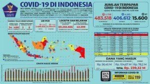 Update 19 November 2020 Korban Covid-19 di Indonesia: 483.518 Positif, 406.612 Sembuh, 15.600 Meninggal
