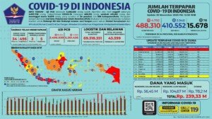 Update 20 November 2020 Korban Covid-19 di Indonesia: 488.310 Positif, 410.552 Sembuh, 15.678 Meninggal