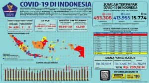 Update 21 November 2020 Korban Covid-19 di Indonesia: 493.308 Positif, 413.955 Sembuh, 15.774 Meninggal