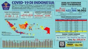 Update 23 November 2020 Korban Covid-19 di Indonesia: 502.110 Positif, 422.386 Sembuh, 16.002 Meninggal