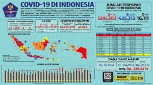 Update 24 November 2020 Korban Covid-19 di Indonesia: 506.302 Positif, 425.313 Sembuh, 16.111 Meninggal