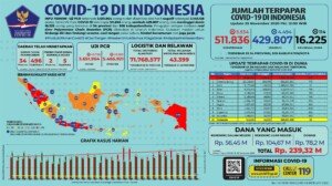 Update 25 November 2020 Korban Covid-19 di Indonesia: 511.836 Positif, 429.807 Sembuh, 16.225 Meninggal