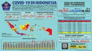 Update 26 November 2020 Korban Covid-19 di Indonesia: 516.753 Positif, 433.649 Sembuh, 16.352 Meninggal