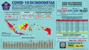 Update 27 November 2020 Korban Covid-19 di Indonesia: 522.581 Positif, 437.456 Sembuh, 16.521 Meninggal