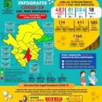 Update penularan Covid-19 di Kabupaten Musi Banyuasin Sumsel