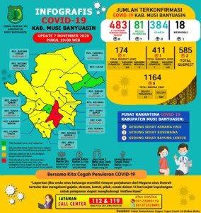 Update Covid-19 Muba: Bertambah 8 Kasus Positif, 1 Meninggal Dunia