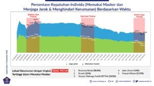 Kepatuhan Masyarakat Terhadap Protokol Kesehatan Harus Ditingkatkan