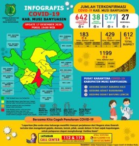 Update COVID-19 Muba: Nihil Penambahan Kasus