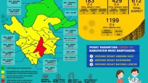 Update COVID-19 Muba: Bertambah 3 Kasus Sembuh, 8 Positif