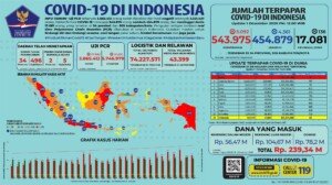 Update 1 Desember 2020 Korban Covid-19 di Indonesia: 543.975 Positif, 454.879 Sembuh, 17.081 Meninggal