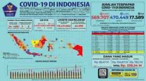 Update 5 Desember 2020 Korban Covid-19 di Indonesia: 569.707 Positif, 470.449 Sembuh, 17.589 Meninggal