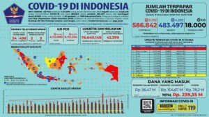 Update 8 Desember 2020 Korban Covid-19 di Indonesia: 586.842 Positif, 483.497 Sembuh, 18.000 Meninggal