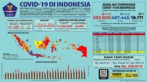 Update 9 Desember 2020 Korban Covid-19 di Indonesia: 592.900 Positif, 487.445 Sembuh, 18.171 Sembuh