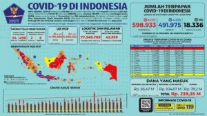 Update 10 Desember 2020 Korban Covid-19 di Indonesia: 598.933 Positif, 491.975 Sembuh, 18.336 Meninggal