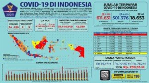 Update 12 Desember 2020 Korban Covid-19 di Indonesia: 611.631 Positif, 501.376 Sembuh, 18.653 Meninggal