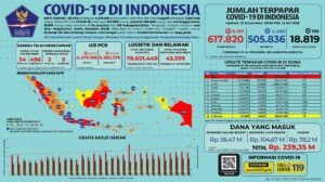 Update 13 Desember 2020 Korban Covid-19 di Indonesia: 617.820 Positif, 505.836 Sembuh, 18.819 Meninggal