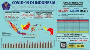 Update 18 Desember 2020 Korban Covid-19 di Indonesia: 650.187 Positif, 531.995 Sembuh, 19.514 Meninggal