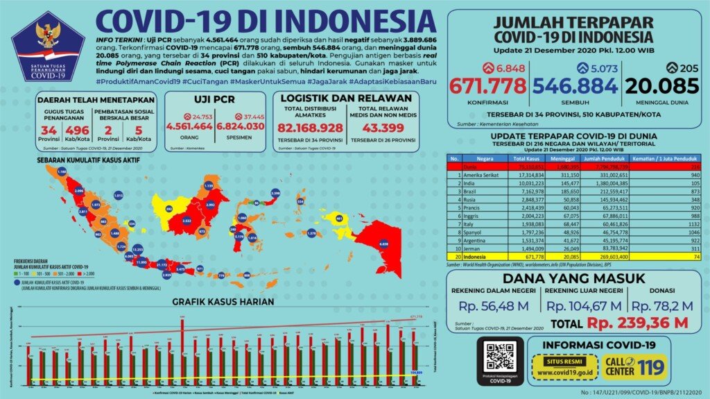 Update 21 Desember 2020 Korban Covid-19 di Indonesia: 671.778 Positif, 546.884 Sembuh, 20.085 Meninggal