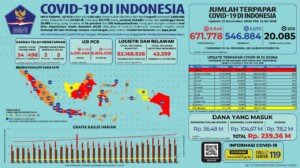 Update 21 Desember 2020 Korban Covid-19 di Indonesia: 671.778 Positif, 546.884 Sembuh, 20.085 Meninggal