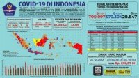 Update 25 Desember 2020 Korban Covid-19 di Indonesia: 700.097 Positif, 570.304 Sembuh, 20.847 Meninggal