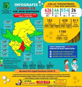Pasien Sembuh Covid-19 di Muba Bertambah Lagi