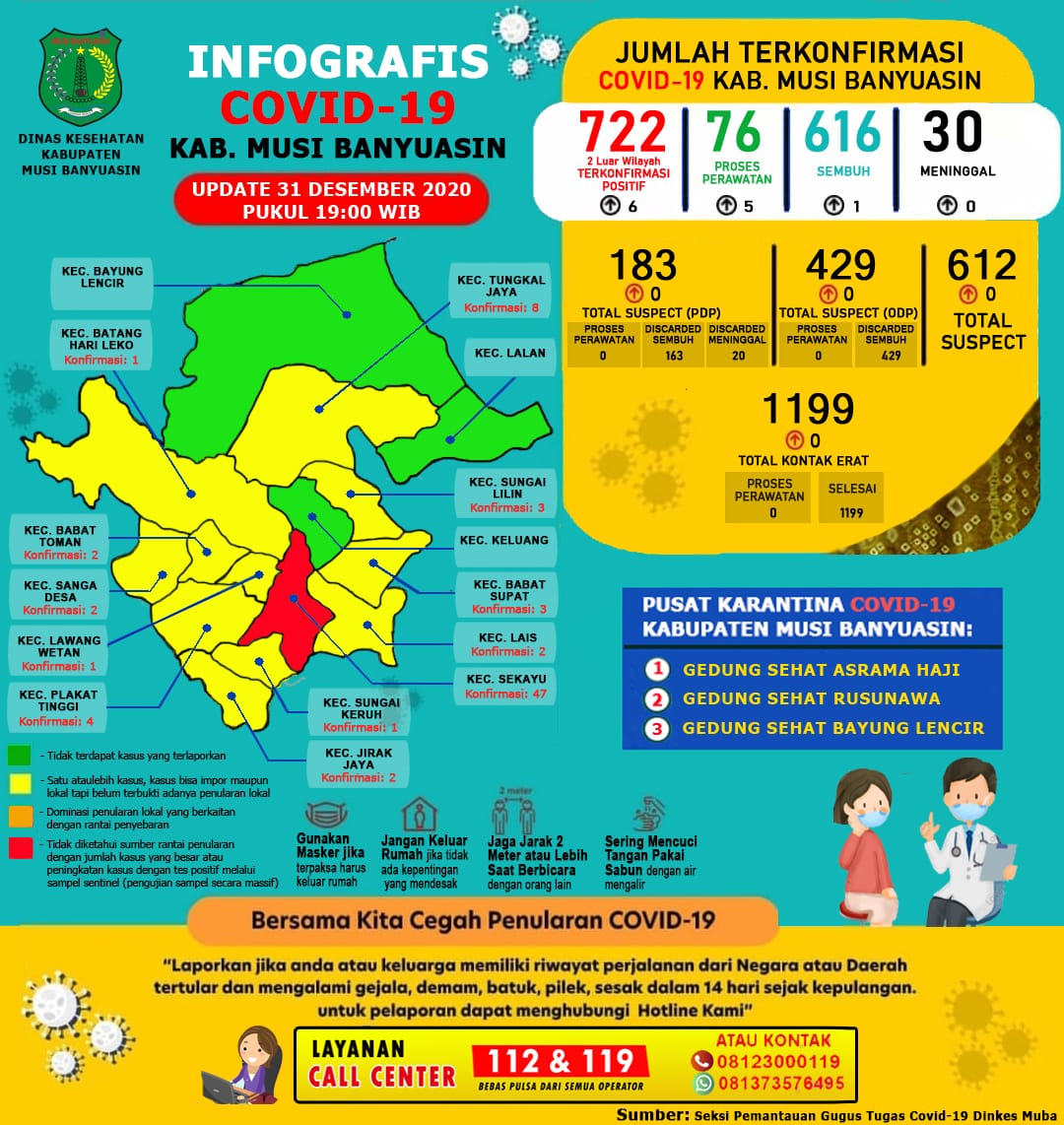 Update Covid-19 Musi Banyuasin Sumsel