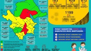Update COVID-19 Muba: Bertambah 16 Kasus Sembuh, 22 Positif, 1 Meninggal Dunia