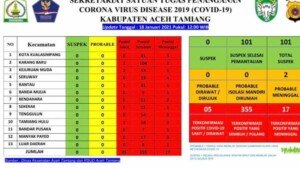 Lima Orang Terkonfirmasi Positif Covid di Aceh Tamiang