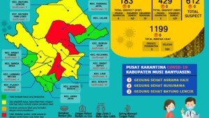 Update COVID-19 Muba: Penambahan 1 Kasus Sembuh, 3 Positif