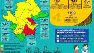 Update COVID-19 Muba: Penambahan 10 Kasus Sembuh, 18 Positif, 1 Meninggal Dunia