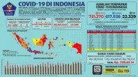 Update 1 Januari 2020 Korban Covid-19 di Indonesia: 751.270 Positif, 617.936 Sembuh, 22.329 Meninggal