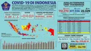Update 1 Januari 2020 Korban Covid-19 di Indonesia: 751.270 Positif, 617.936 Sembuh, 22.329 Meninggal
