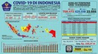 Update 2 Januari 2021 Korban Covid-19 di Indonesia: 758.473 Positif, 625.518 Sembuh, 22.555 Meninggal