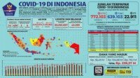 Update 4 Januari 2021 Korban Covid-19 di Indonesia: 772.103 Positif, 639.103 Sembuh, 22.911 Meninggal