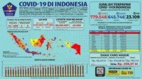 Update 5 Januari 2021 Korban Covid-19 di Indonesia: 779.548 Positif, 645.746 Sembuh, 23.109 Meninggal