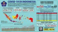 Update 17 Januari 2021 Korban Covid-19 di Indonesia: 907.929 Positif, 736.460 Sembuh, 25.987 Meninggal