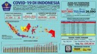 Update 19 Januari 2021 Korban Covid-19 di Indonesia: 927.380 Positif, 753.948 Sembuh, 26.590 Meninggal