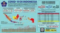 Update 22 Januari 2021 Korban Covid-19 di Indonesia: 965.283 Positif, 781.147 Sembuh, 27.453 Meninggal