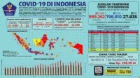 Update 24 Januari 2021 Korban Covid-19 di Indonesia: 989.262 Positif, 798.810 Sembuh, 27.835 Meninggal