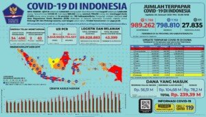 Update 24 Januari 2021 Korban Covid-19 di Indonesia: 989.262 Positif, 798.810 Sembuh, 27.835 Meninggal