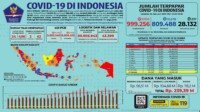 Update 25 Januari 2021 Korban Covid-19 di Indonesia: 999.256 Positif, 809.488 Sembuh, 28.132 Meninggal