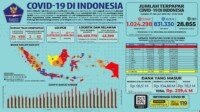 Update 27 Januari 2021 Korban Covid-19 di Indonesia: 1.024.298 Positif, 831.330 Sembuh, 28.855 Meninggal