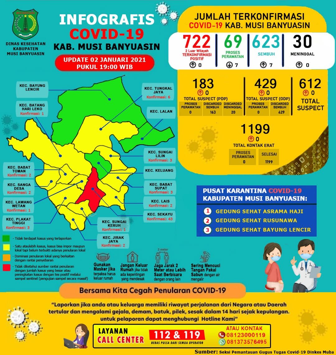 Update Covid-19 di Musi Banyuasin Sumsel (Dok. Humas Kominfo Musi Banyuasin / Mattanews.co)