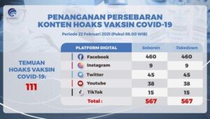 Update Temuan Hoax Vaksin Covid-19 Per 22 Februari 2021