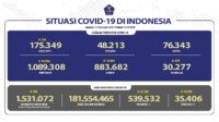 Per Hari Senin, Jumlah Penerima Vaksin Tembus 500.000 Orang
