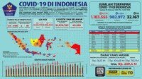 Update 10 Februari 2021 Korban Covid-19 di Indonesia: 1.183.555 Positif, 982.972 Sembuh, 32.167 Meninggal